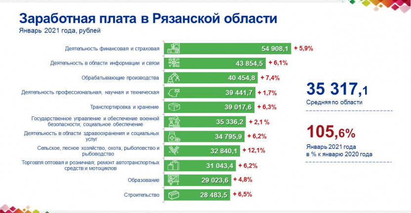 Заработная плата в Рязанской области в январе 2021 года